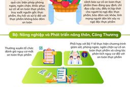 Biện pháp Phòng ngừa, ngăn chặn, khắc phục sự cố về an toàn thực phẩm